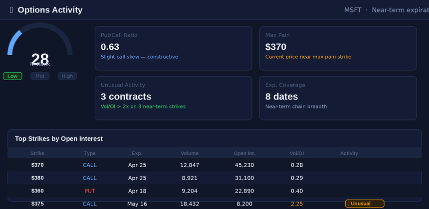 Prism Options Activity Panel — IV Rank, Put/Call Ratio, Unusual Activity